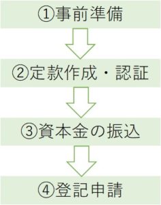 法人設立の流れ