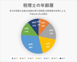 税理士の年齢層